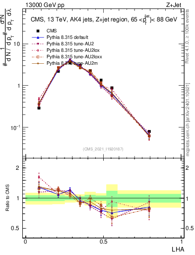 Plot of j.lha in 13000 GeV pp collisions