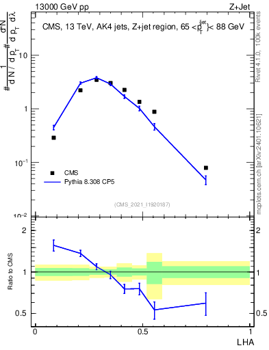 Plot of j.lha in 13000 GeV pp collisions