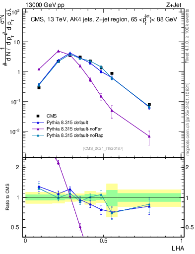 Plot of j.lha in 13000 GeV pp collisions