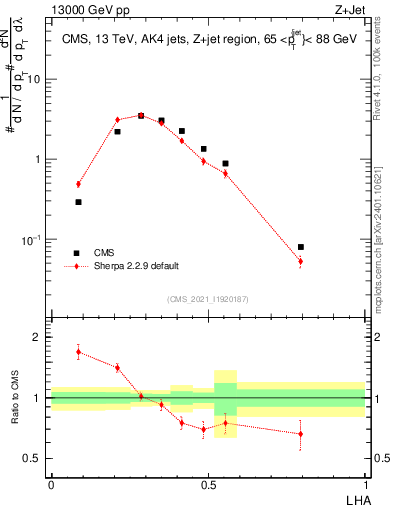 Plot of j.lha in 13000 GeV pp collisions