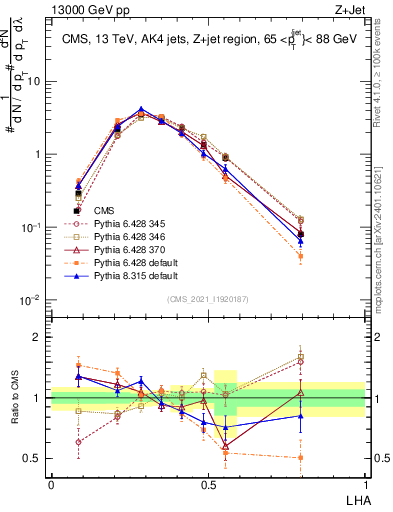 Plot of j.lha in 13000 GeV pp collisions