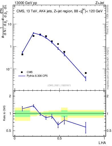 Plot of j.lha in 13000 GeV pp collisions