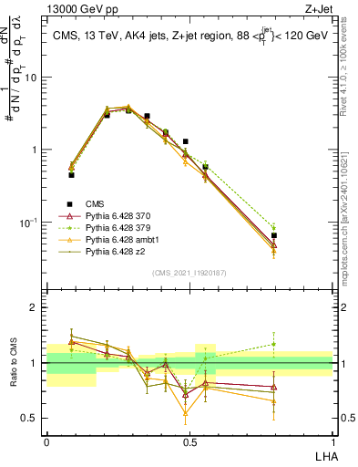 Plot of j.lha in 13000 GeV pp collisions