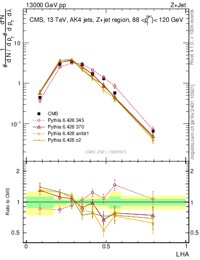 Plot of j.lha in 13000 GeV pp collisions