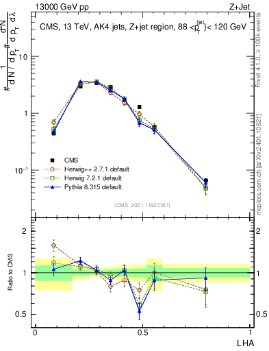 Plot of j.lha in 13000 GeV pp collisions