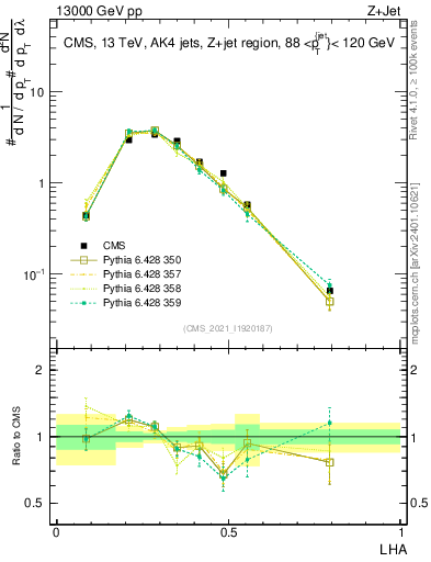 Plot of j.lha in 13000 GeV pp collisions