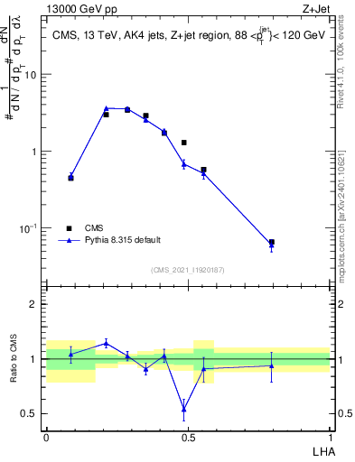 Plot of j.lha in 13000 GeV pp collisions