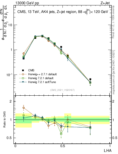 Plot of j.lha in 13000 GeV pp collisions
