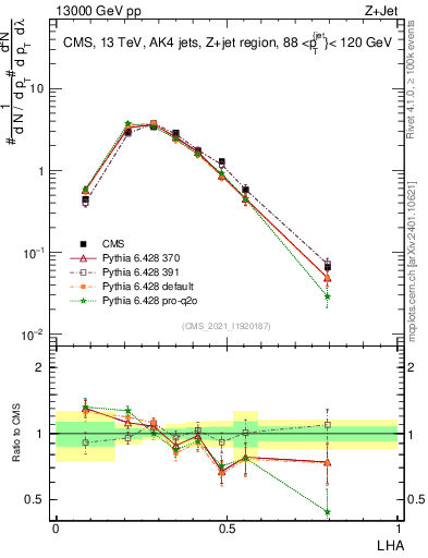 Plot of j.lha in 13000 GeV pp collisions