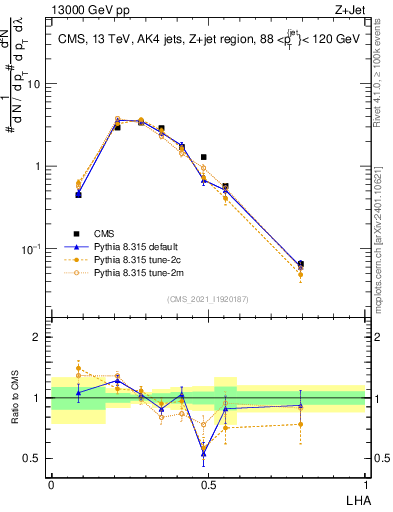 Plot of j.lha in 13000 GeV pp collisions