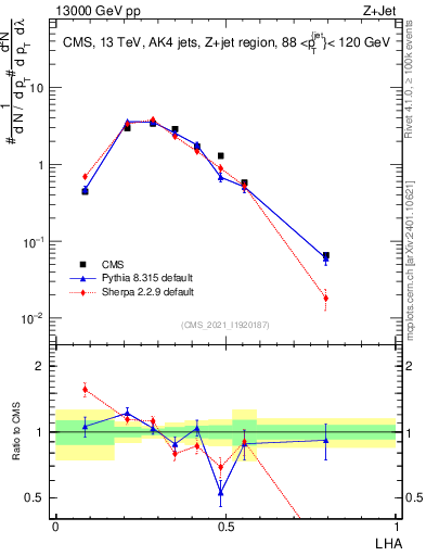 Plot of j.lha in 13000 GeV pp collisions