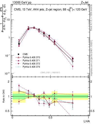 Plot of j.lha in 13000 GeV pp collisions