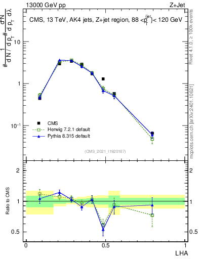 Plot of j.lha in 13000 GeV pp collisions