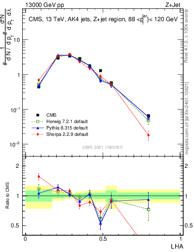 Plot of j.lha in 13000 GeV pp collisions