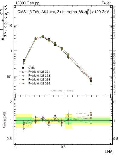 Plot of j.lha in 13000 GeV pp collisions