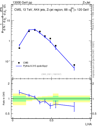 Plot of j.lha in 13000 GeV pp collisions