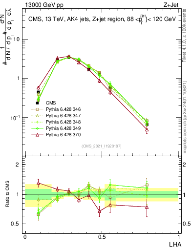 Plot of j.lha in 13000 GeV pp collisions