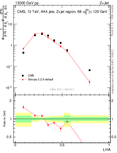 Plot of j.lha in 13000 GeV pp collisions