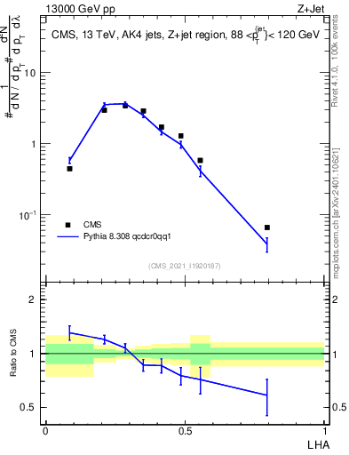 Plot of j.lha in 13000 GeV pp collisions