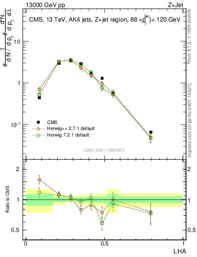 Plot of j.lha in 13000 GeV pp collisions