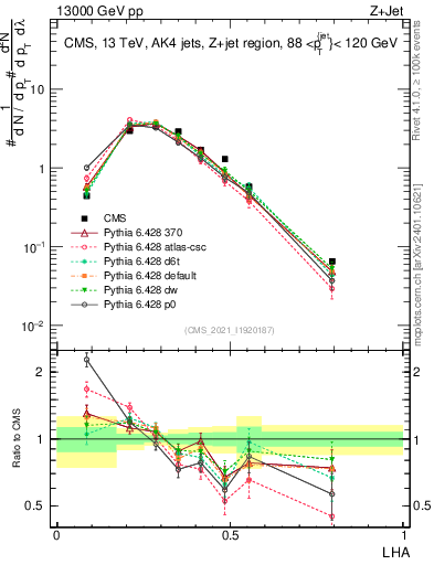 Plot of j.lha in 13000 GeV pp collisions