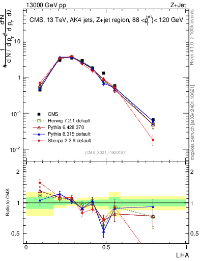 Plot of j.lha in 13000 GeV pp collisions