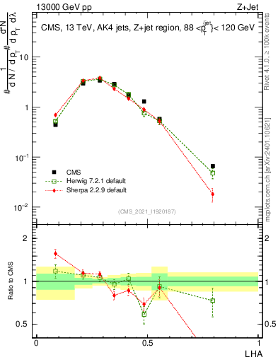 Plot of j.lha in 13000 GeV pp collisions