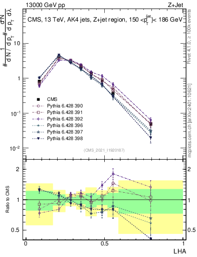 Plot of j.lha in 13000 GeV pp collisions