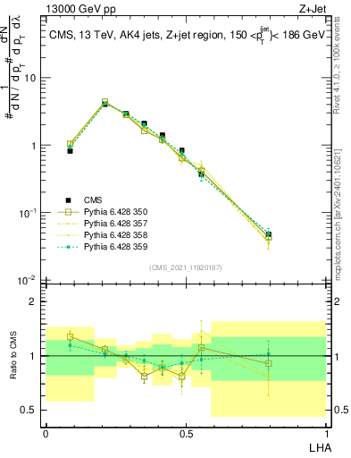 Plot of j.lha in 13000 GeV pp collisions