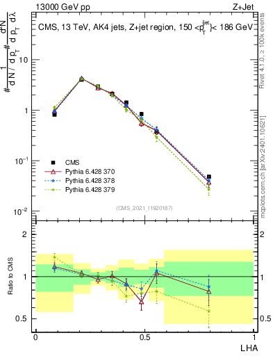 Plot of j.lha in 13000 GeV pp collisions