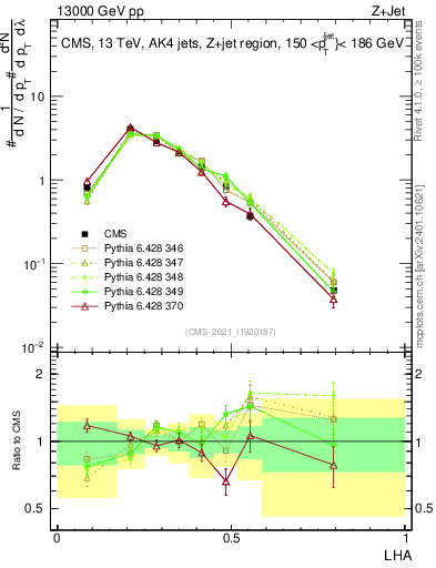 Plot of j.lha in 13000 GeV pp collisions