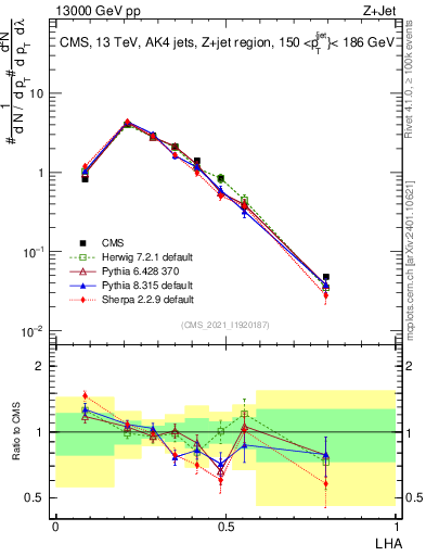 Plot of j.lha in 13000 GeV pp collisions