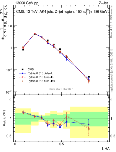 Plot of j.lha in 13000 GeV pp collisions
