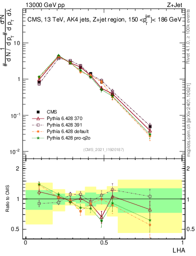 Plot of j.lha in 13000 GeV pp collisions