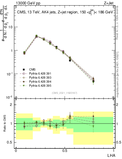 Plot of j.lha in 13000 GeV pp collisions