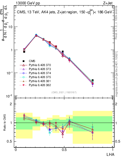 Plot of j.lha in 13000 GeV pp collisions