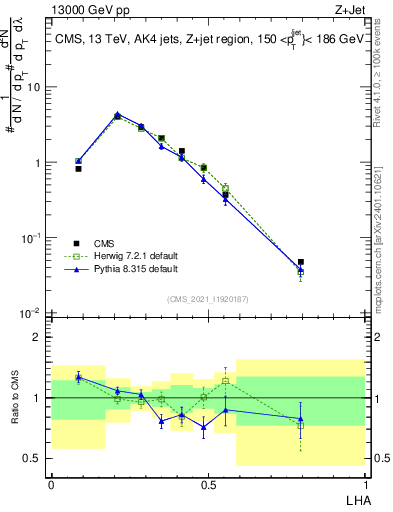 Plot of j.lha in 13000 GeV pp collisions
