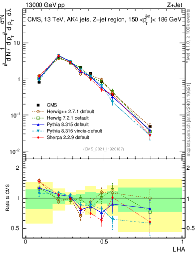 Plot of j.lha in 13000 GeV pp collisions