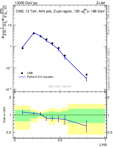 Plot of j.lha in 13000 GeV pp collisions