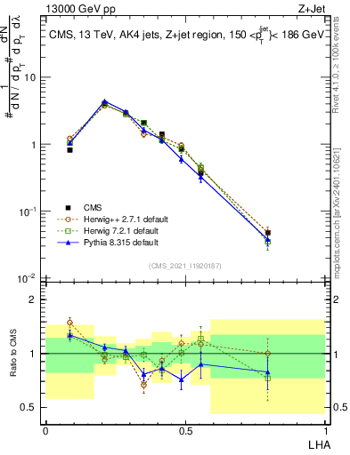 Plot of j.lha in 13000 GeV pp collisions