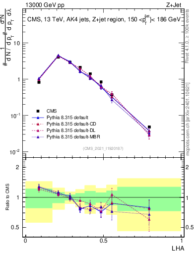 Plot of j.lha in 13000 GeV pp collisions