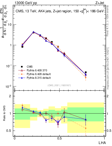 Plot of j.lha in 13000 GeV pp collisions