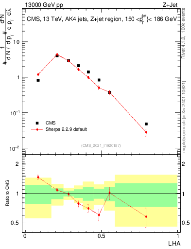 Plot of j.lha in 13000 GeV pp collisions