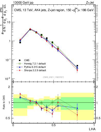 Plot of j.lha in 13000 GeV pp collisions