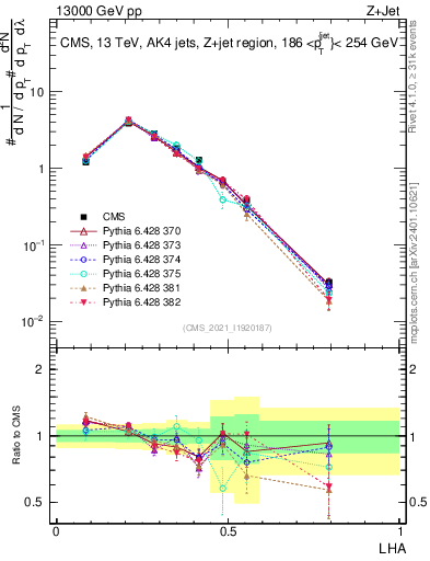 Plot of j.lha in 13000 GeV pp collisions