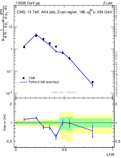 Plot of j.lha in 13000 GeV pp collisions