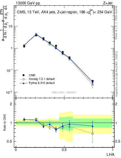 Plot of j.lha in 13000 GeV pp collisions