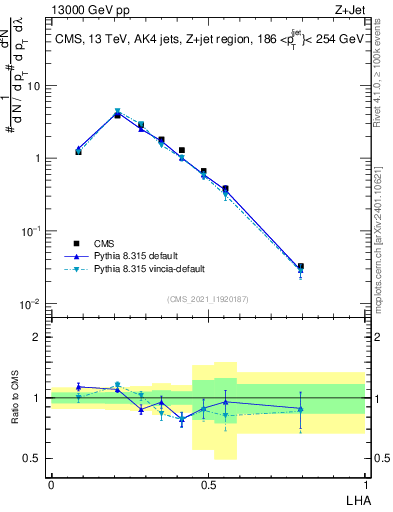 Plot of j.lha in 13000 GeV pp collisions