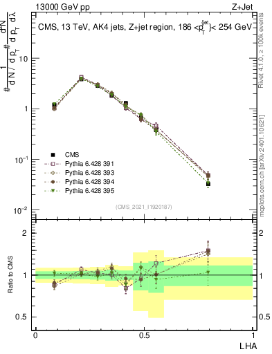 Plot of j.lha in 13000 GeV pp collisions