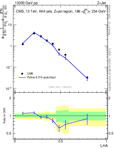 Plot of j.lha in 13000 GeV pp collisions